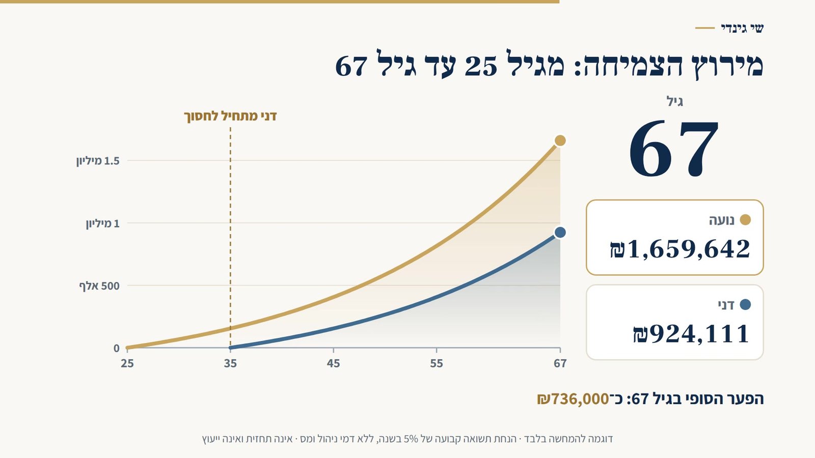 סרטון: כמה שווה להתחיל לחסוך מוקדם, השוואת ריבית דריבית בין שני חוסכים
